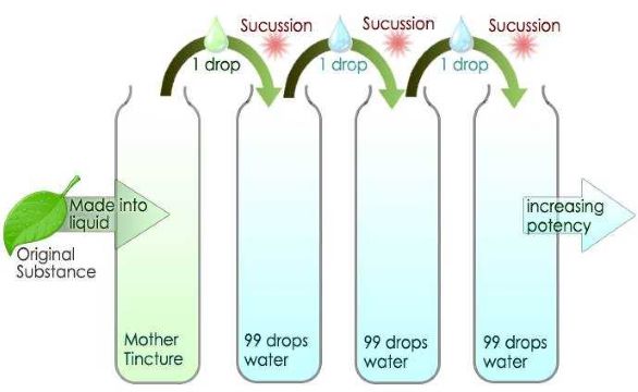 Dilutions for C-Potencies